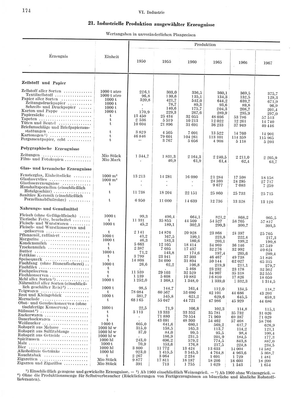 Statistisches Jahrbuch der Deutschen Demokratischen Republik (DDR) 1968, Seite 174 (Stat. Jb. DDR 1968, S. 174)