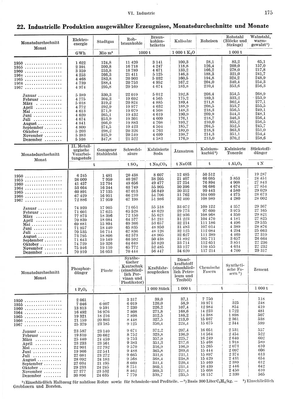 Statistisches Jahrbuch der Deutschen Demokratischen Republik (DDR) 1968, Seite 175 (Stat. Jb. DDR 1968, S. 175)