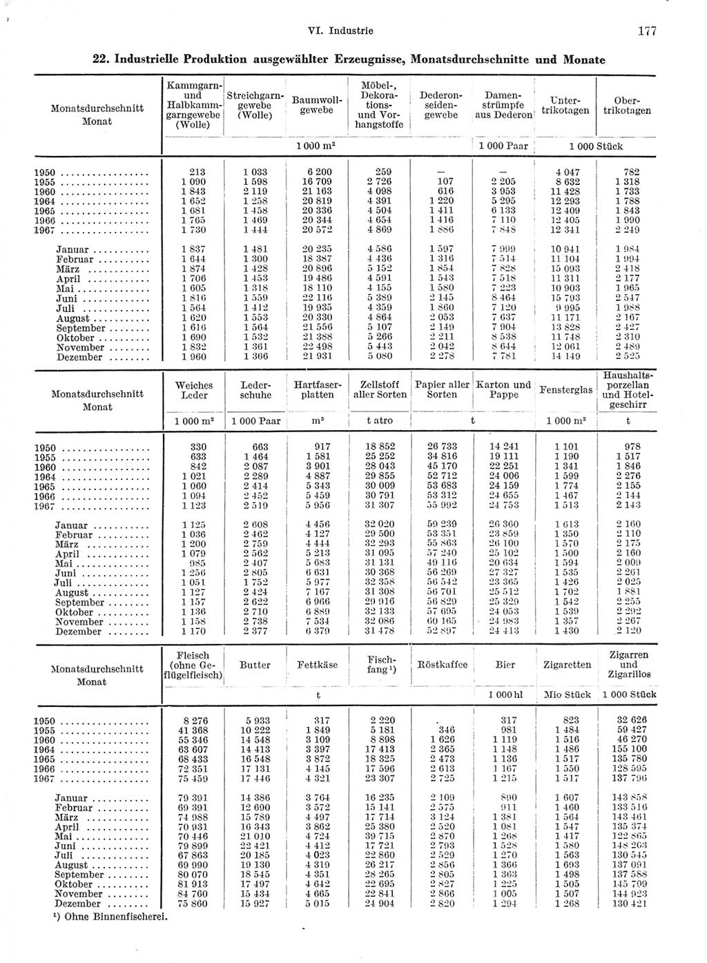 Statistisches Jahrbuch der Deutschen Demokratischen Republik (DDR) 1968, Seite 177 (Stat. Jb. DDR 1968, S. 177)