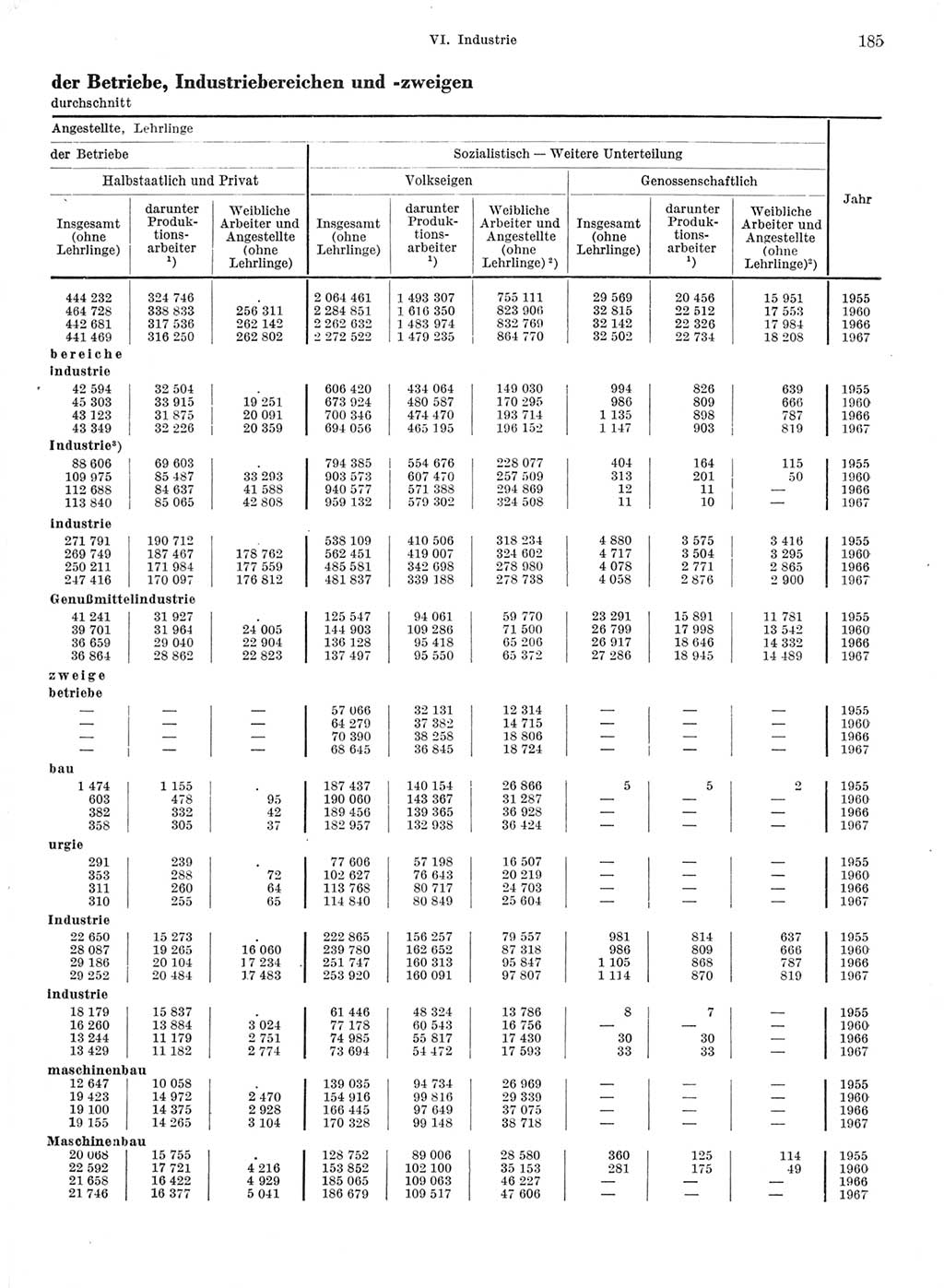 Statistisches Jahrbuch der Deutschen Demokratischen Republik (DDR) 1968, Seite 185 (Stat. Jb. DDR 1968, S. 185)