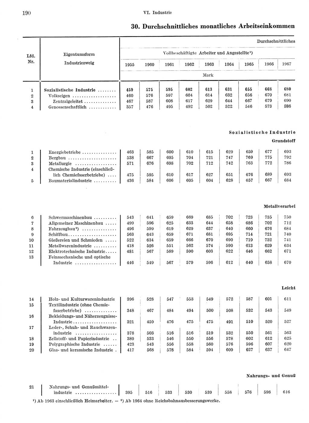 Statistisches Jahrbuch der Deutschen Demokratischen Republik (DDR) 1968, Seite 190 (Stat. Jb. DDR 1968, S. 190)