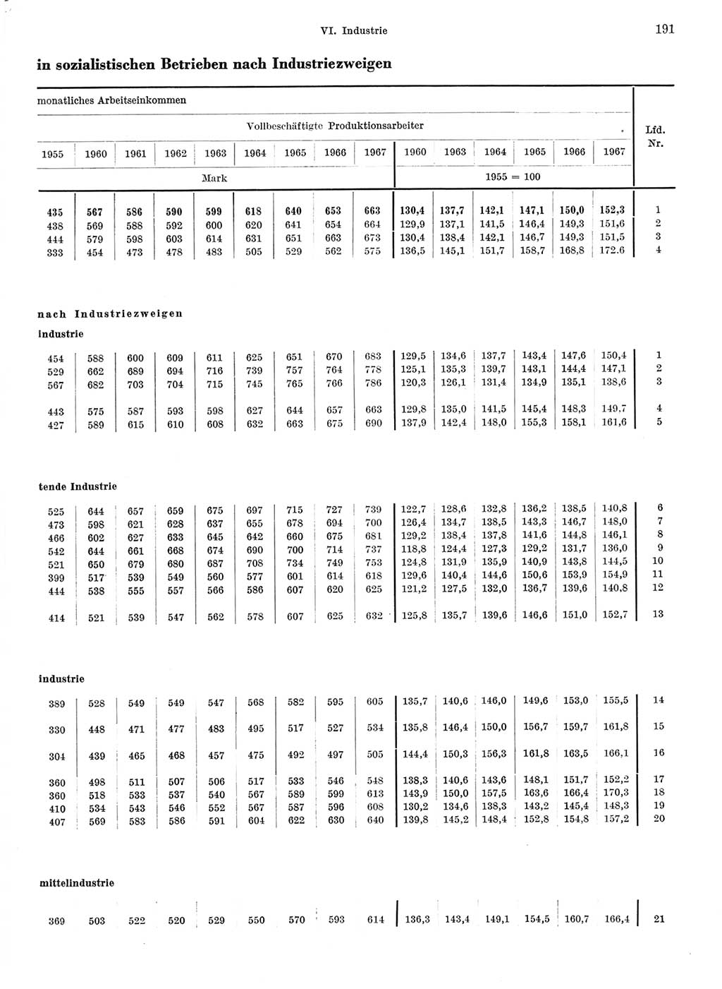 Statistisches Jahrbuch der Deutschen Demokratischen Republik (DDR) 1968, Seite 191 (Stat. Jb. DDR 1968, S. 191)