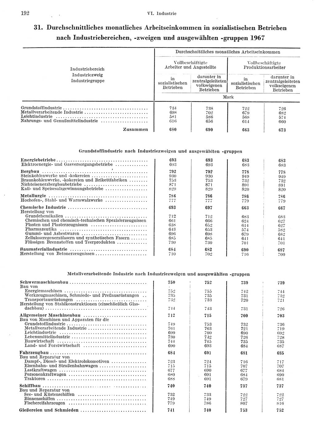 Statistisches Jahrbuch der Deutschen Demokratischen Republik (DDR) 1968, Seite 192 (Stat. Jb. DDR 1968, S. 192)