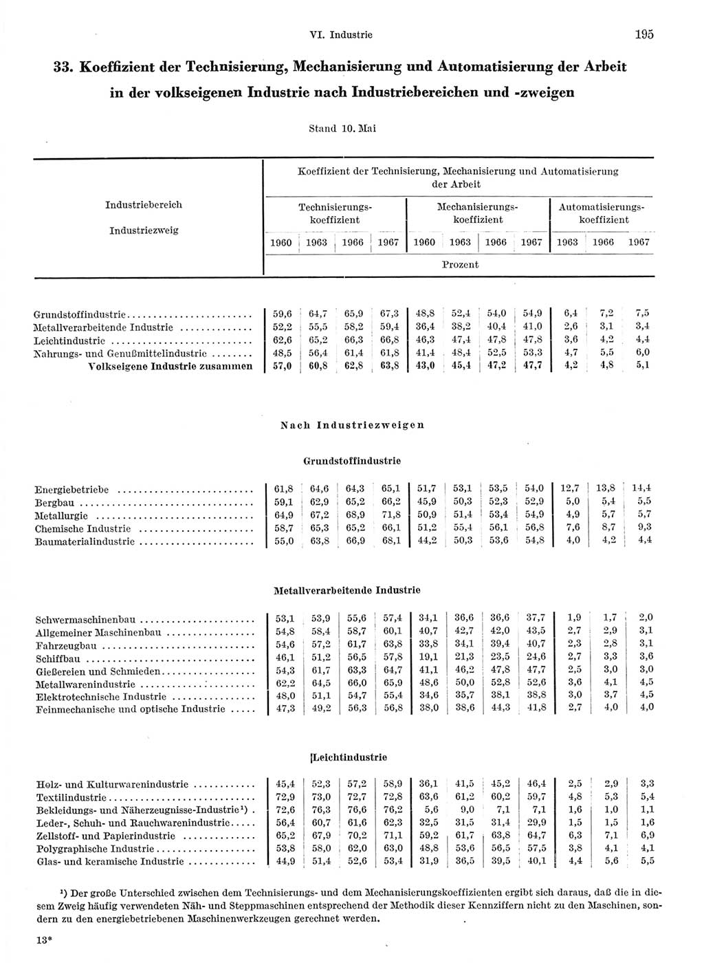 Statistisches Jahrbuch der Deutschen Demokratischen Republik (DDR) 1968, Seite 195 (Stat. Jb. DDR 1968, S. 195)