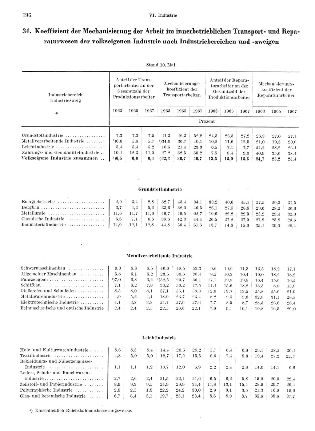 Statistisches Jahrbuch der Deutschen Demokratischen Republik (DDR) 1968, Seite 196 (Stat. Jb. DDR 1968, S. 196)