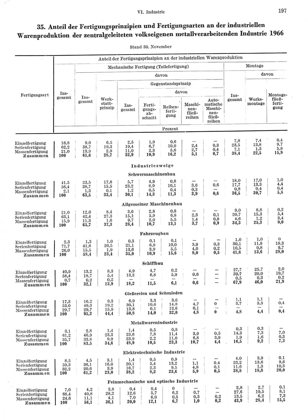 Statistisches Jahrbuch der Deutschen Demokratischen Republik (DDR) 1968, Seite 197 (Stat. Jb. DDR 1968, S. 197)