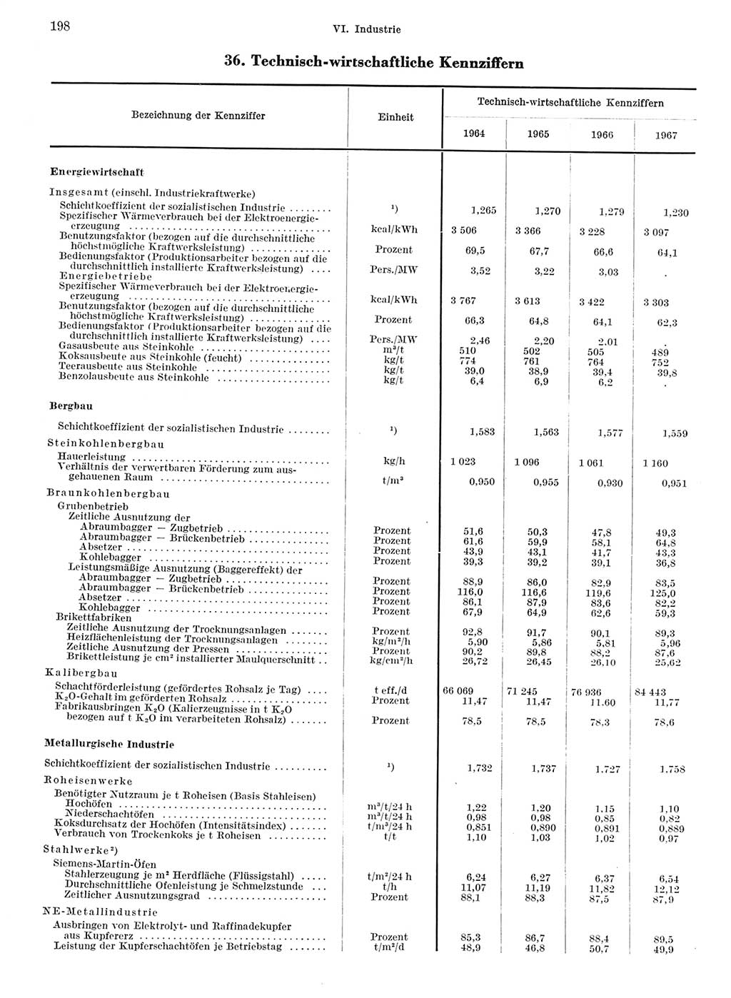 Statistisches Jahrbuch der Deutschen Demokratischen Republik (DDR) 1968, Seite 198 (Stat. Jb. DDR 1968, S. 198)