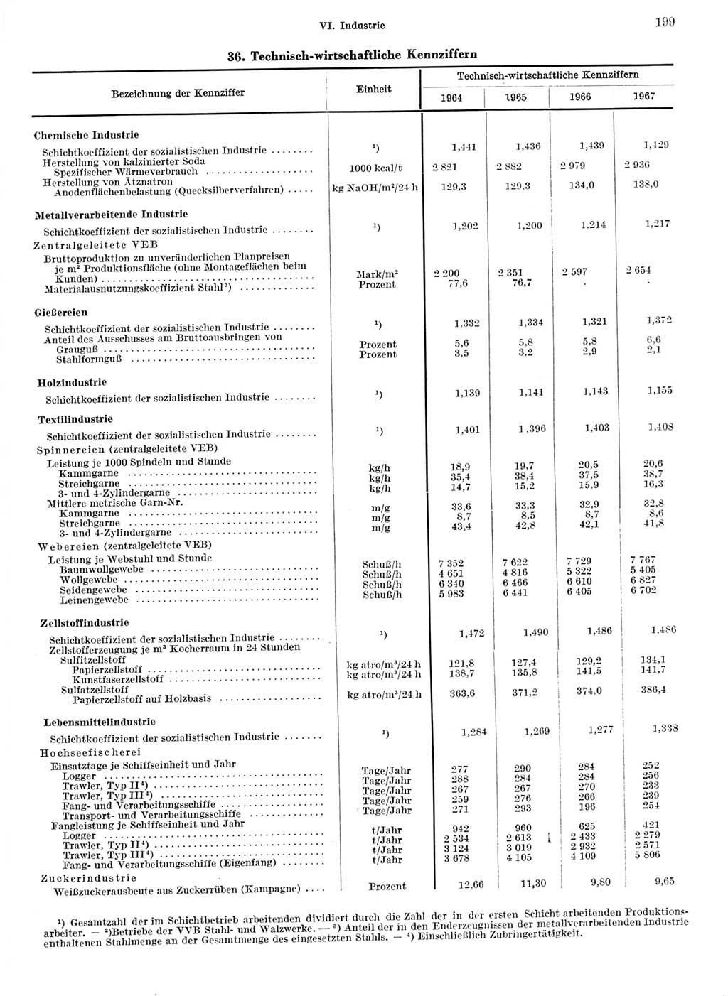 Statistisches Jahrbuch der Deutschen Demokratischen Republik (DDR) 1968, Seite 199 (Stat. Jb. DDR 1968, S. 199)