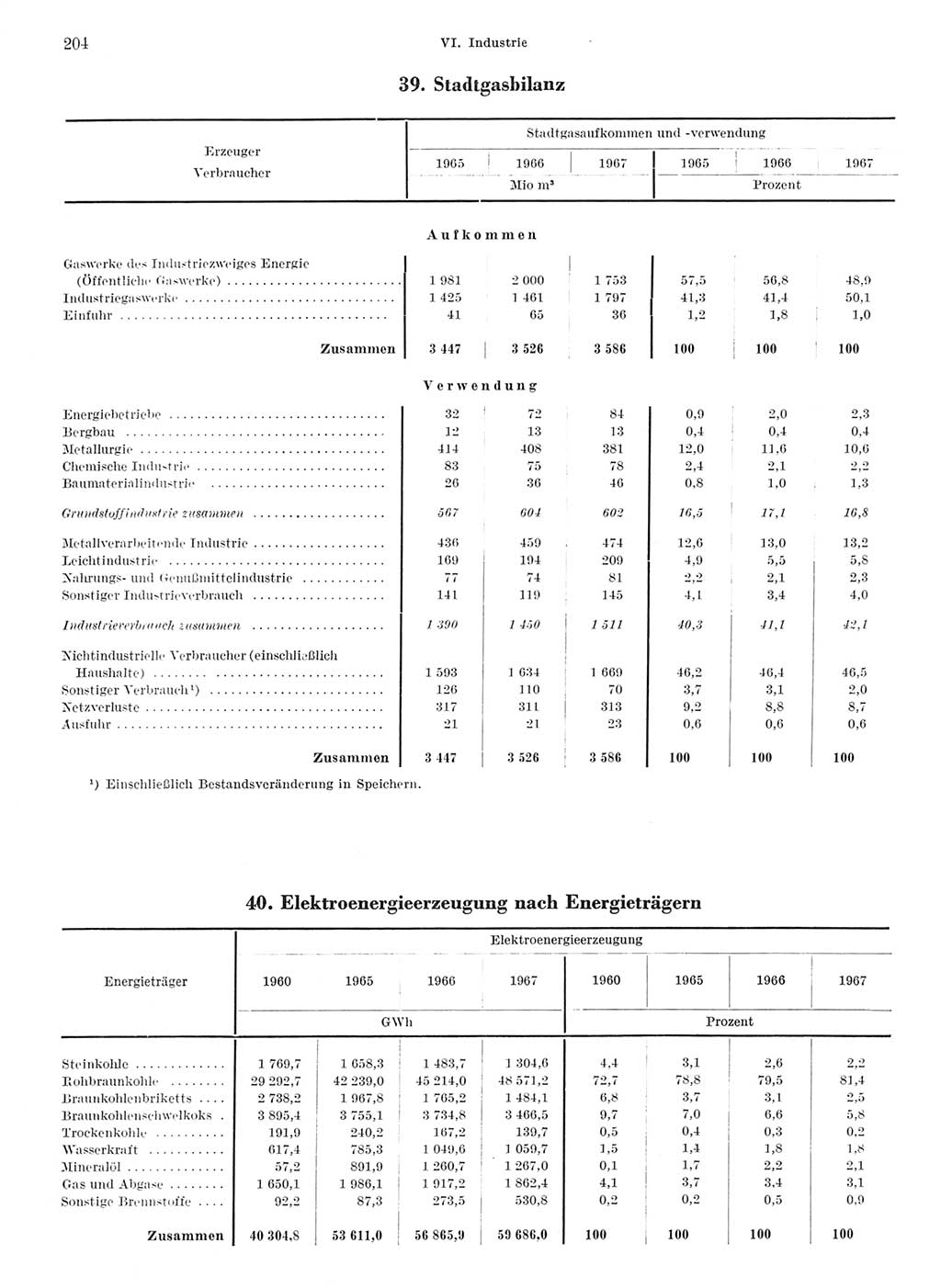 Statistisches Jahrbuch der Deutschen Demokratischen Republik (DDR) 1968, Seite 204 (Stat. Jb. DDR 1968, S. 204)