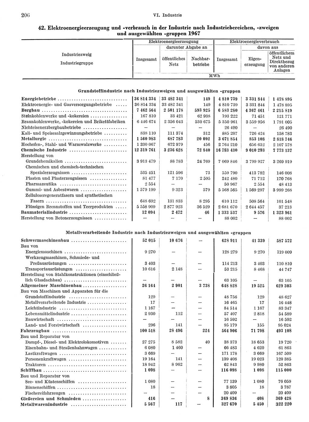 Statistisches Jahrbuch der Deutschen Demokratischen Republik (DDR) 1968, Seite 206 (Stat. Jb. DDR 1968, S. 206)