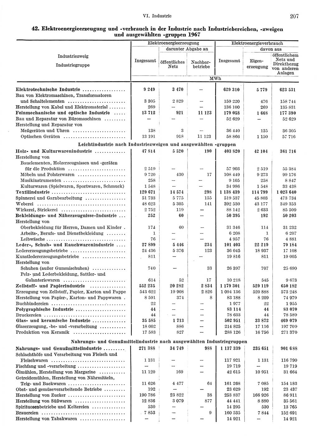 Statistisches Jahrbuch der Deutschen Demokratischen Republik (DDR) 1968, Seite 207 (Stat. Jb. DDR 1968, S. 207)