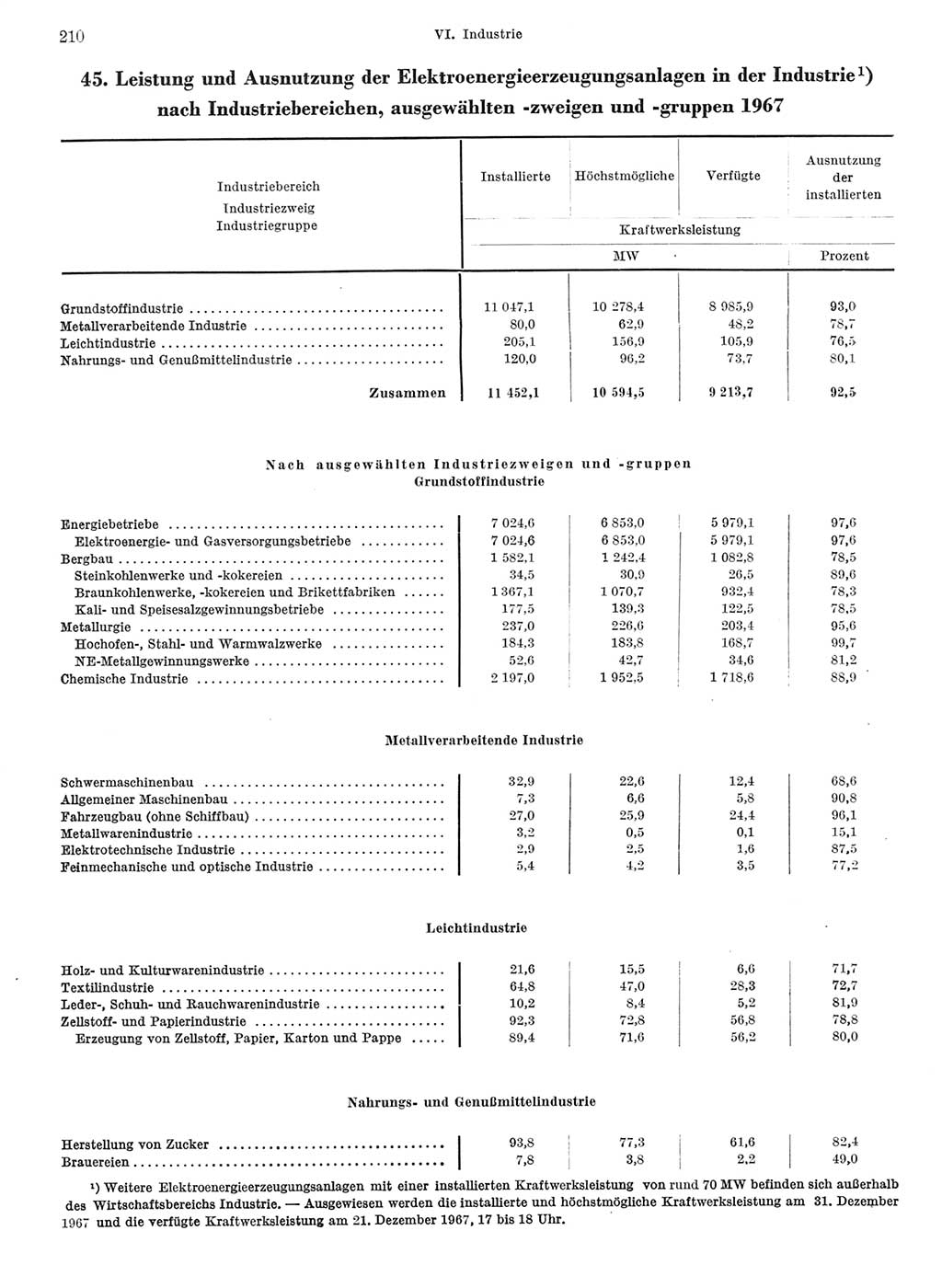 Statistisches Jahrbuch der Deutschen Demokratischen Republik (DDR) 1968, Seite 210 (Stat. Jb. DDR 1968, S. 210)