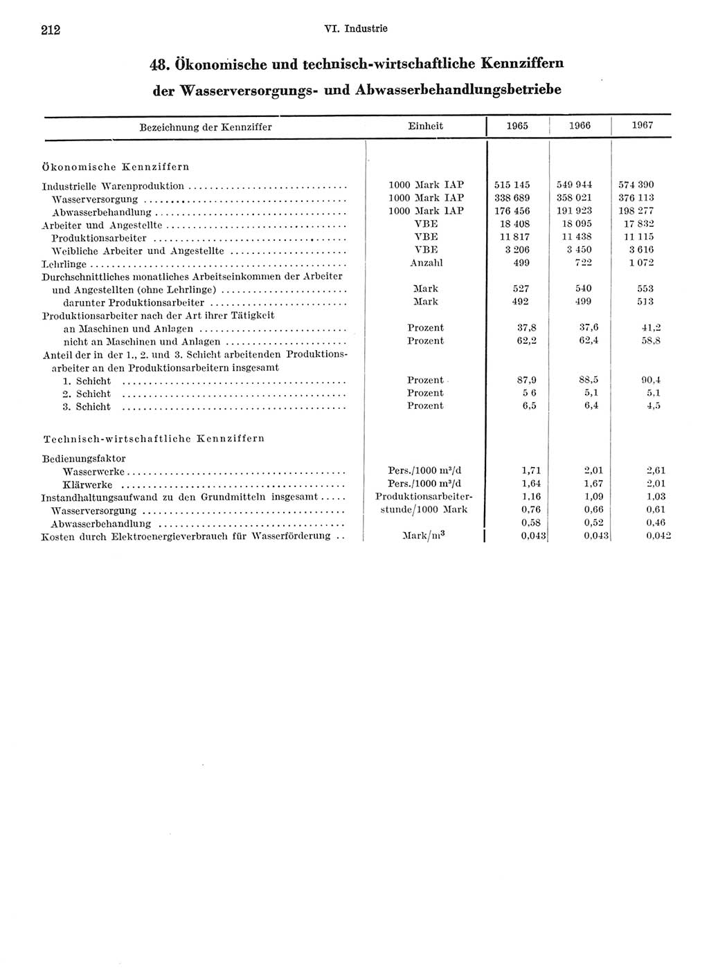 Statistisches Jahrbuch der Deutschen Demokratischen Republik (DDR) 1968, Seite 212 (Stat. Jb. DDR 1968, S. 212)