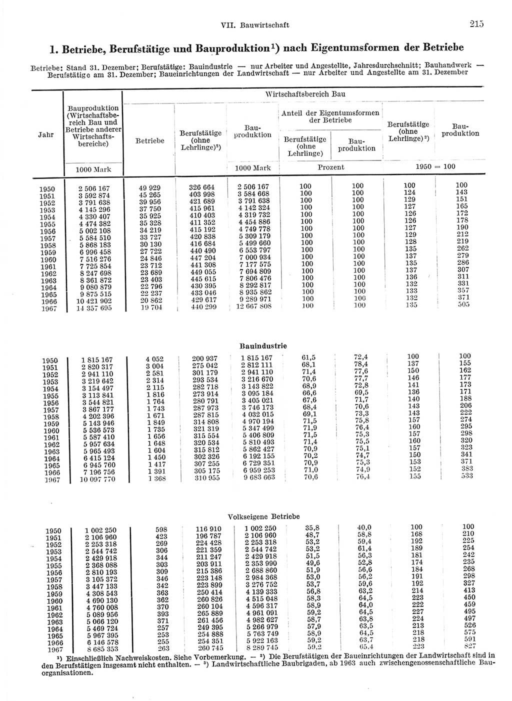 Statistisches Jahrbuch der Deutschen Demokratischen Republik (DDR) 1968, Seite 215 (Stat. Jb. DDR 1968, S. 215)