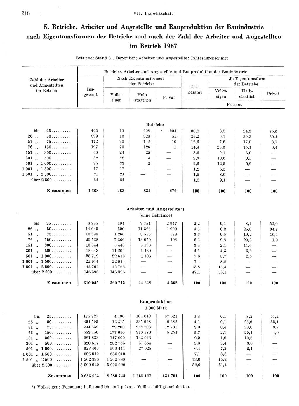 Statistisches Jahrbuch der Deutschen Demokratischen Republik (DDR) 1968, Seite 218 (Stat. Jb. DDR 1968, S. 218)