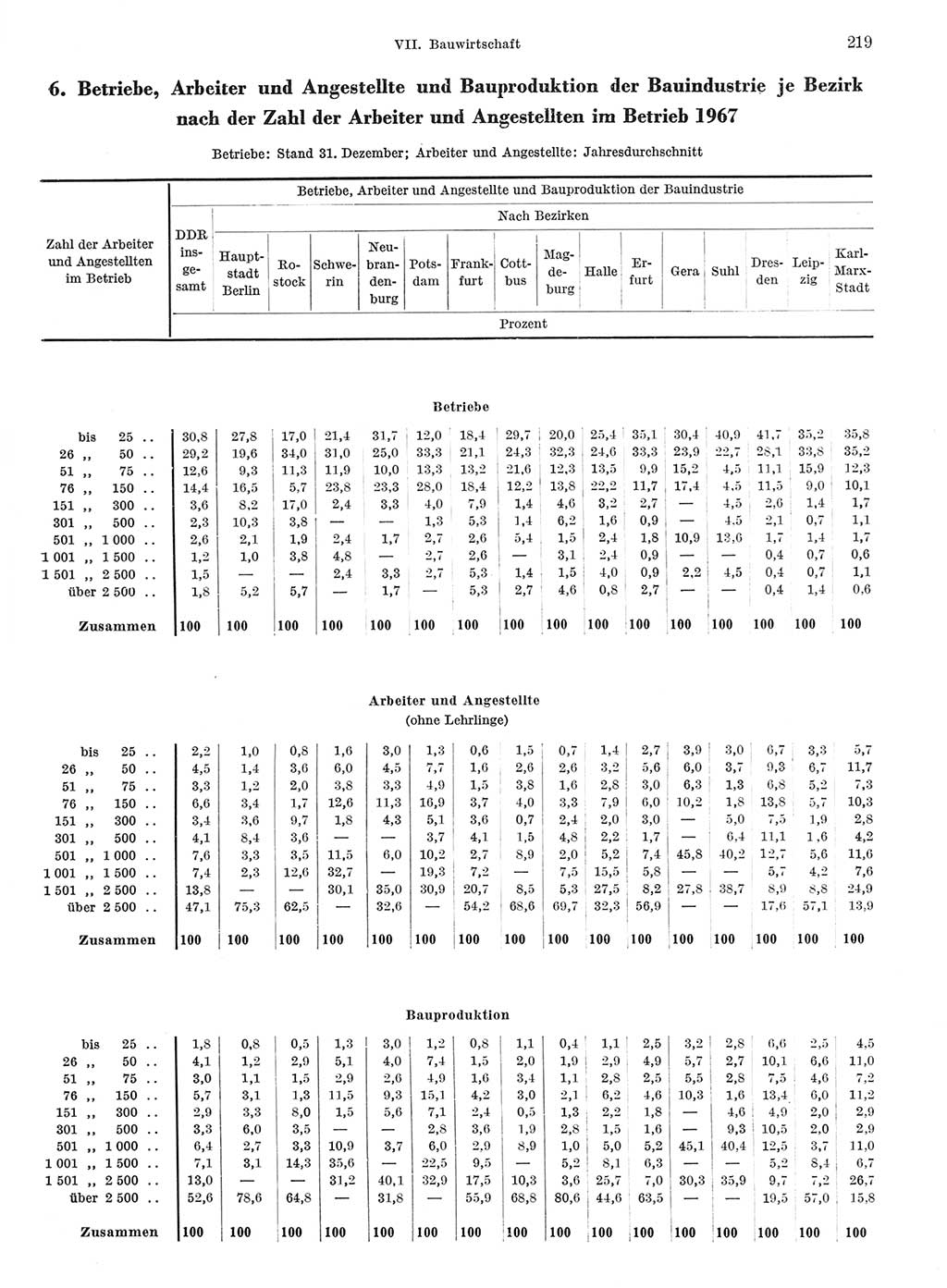 Statistisches Jahrbuch der Deutschen Demokratischen Republik (DDR) 1968, Seite 219 (Stat. Jb. DDR 1968, S. 219)