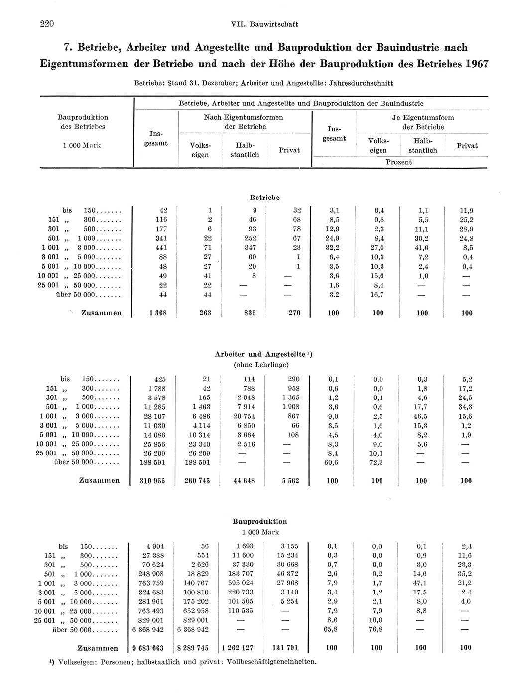 Statistisches Jahrbuch der Deutschen Demokratischen Republik (DDR) 1968, Seite 220 (Stat. Jb. DDR 1968, S. 220)