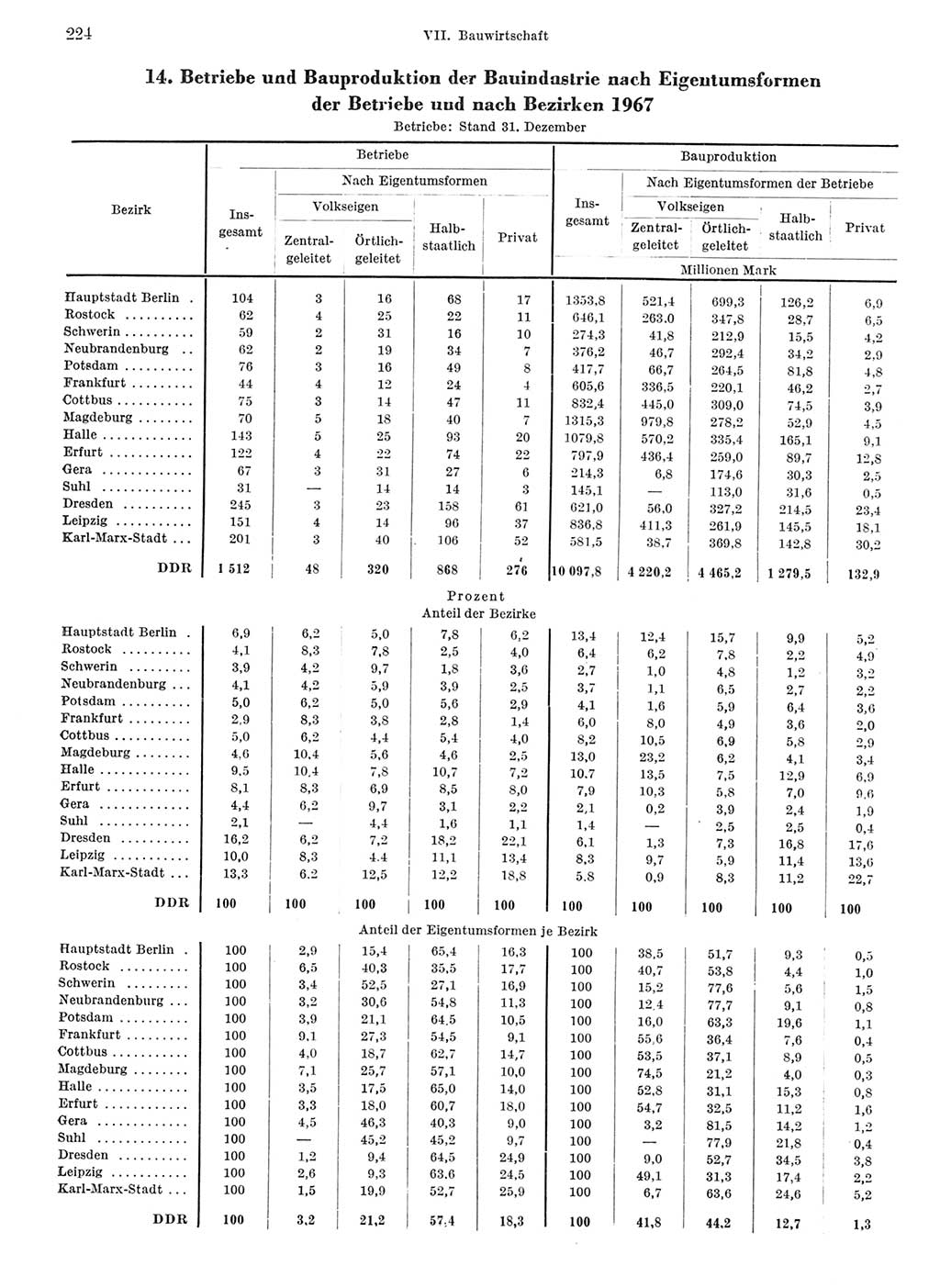 Statistisches Jahrbuch der Deutschen Demokratischen Republik (DDR) 1968, Seite 224 (Stat. Jb. DDR 1968, S. 224)