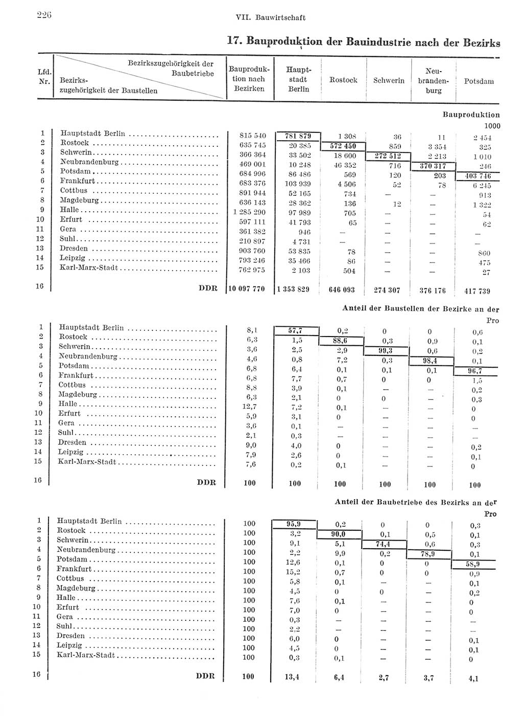 Statistisches Jahrbuch der Deutschen Demokratischen Republik (DDR) 1968, Seite 226 (Stat. Jb. DDR 1968, S. 226)