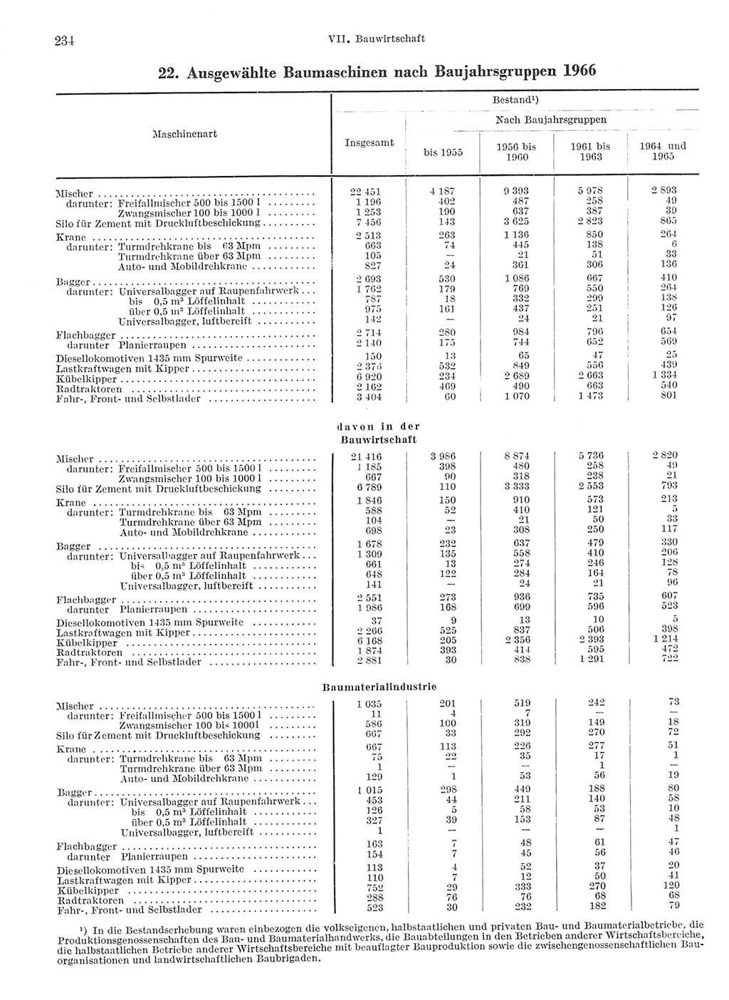 Statistisches Jahrbuch der Deutschen Demokratischen Republik (DDR) 1968, Seite 234 (Stat. Jb. DDR 1968, S. 234)