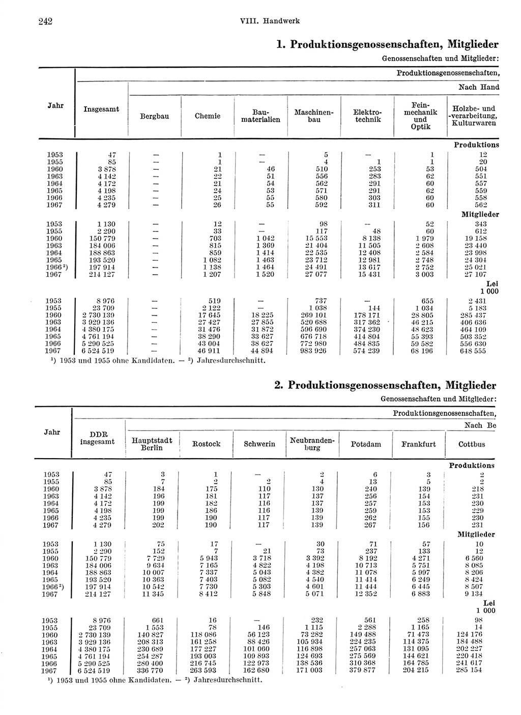 Statistisches Jahrbuch der Deutschen Demokratischen Republik (DDR) 1968, Seite 242 (Stat. Jb. DDR 1968, S. 242)