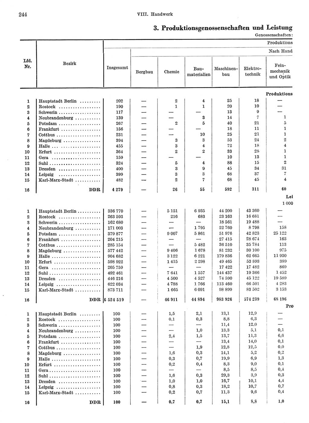 Statistisches Jahrbuch der Deutschen Demokratischen Republik (DDR) 1968, Seite 244 (Stat. Jb. DDR 1968, S. 244)