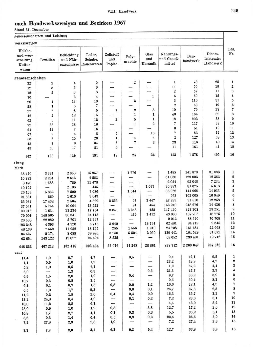 Statistisches Jahrbuch der Deutschen Demokratischen Republik (DDR) 1968, Seite 245 (Stat. Jb. DDR 1968, S. 245)