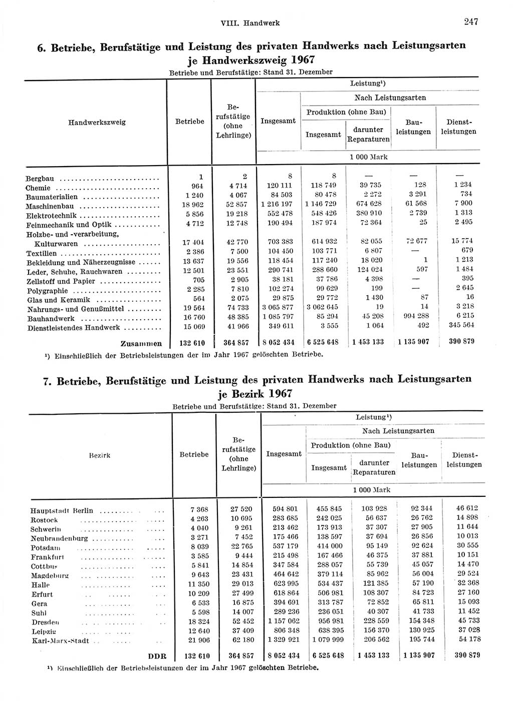 Statistisches Jahrbuch der Deutschen Demokratischen Republik (DDR) 1968, Seite 247 (Stat. Jb. DDR 1968, S. 247)