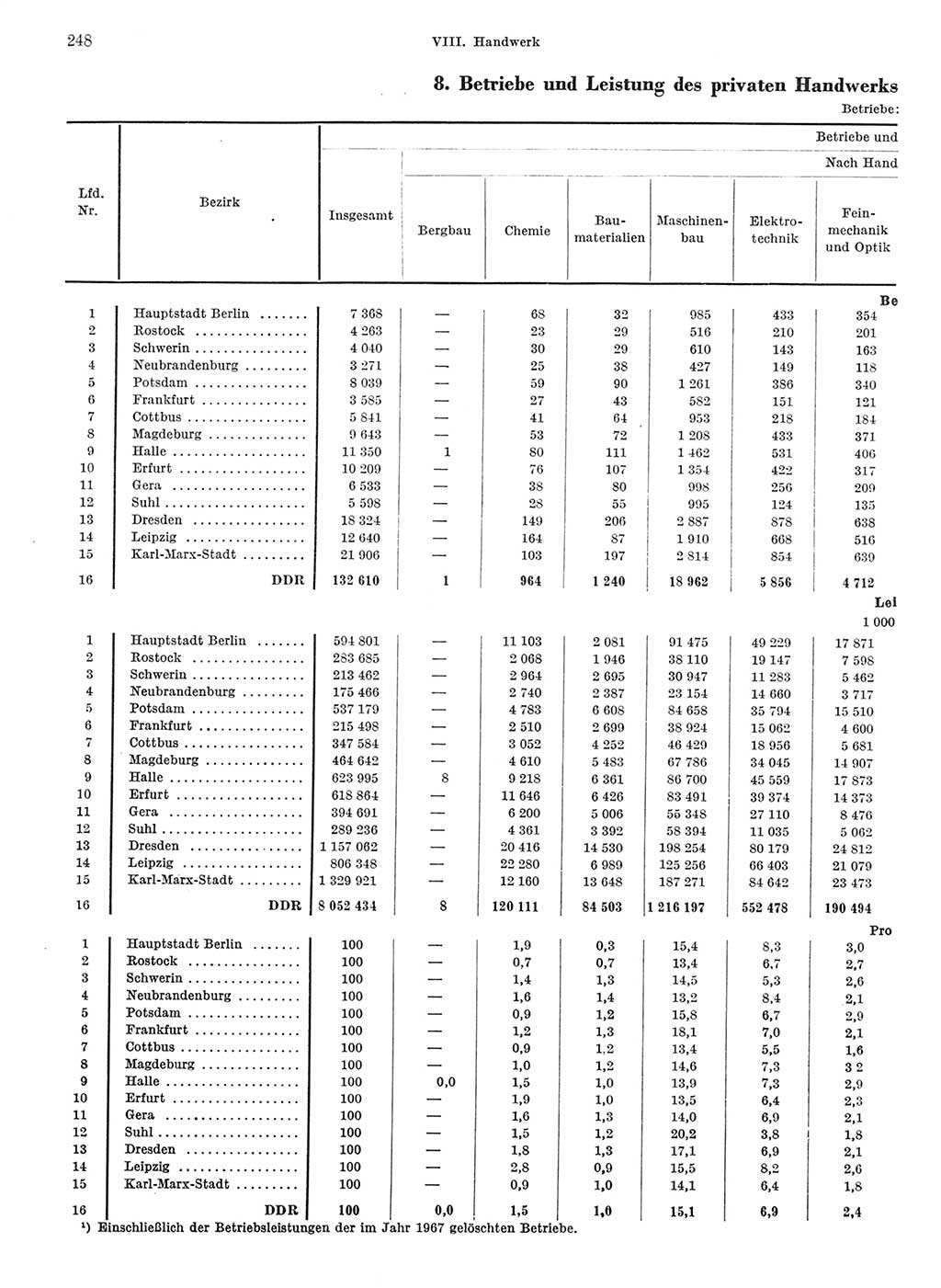 Statistisches Jahrbuch der Deutschen Demokratischen Republik (DDR) 1968, Seite 248 (Stat. Jb. DDR 1968, S. 248)