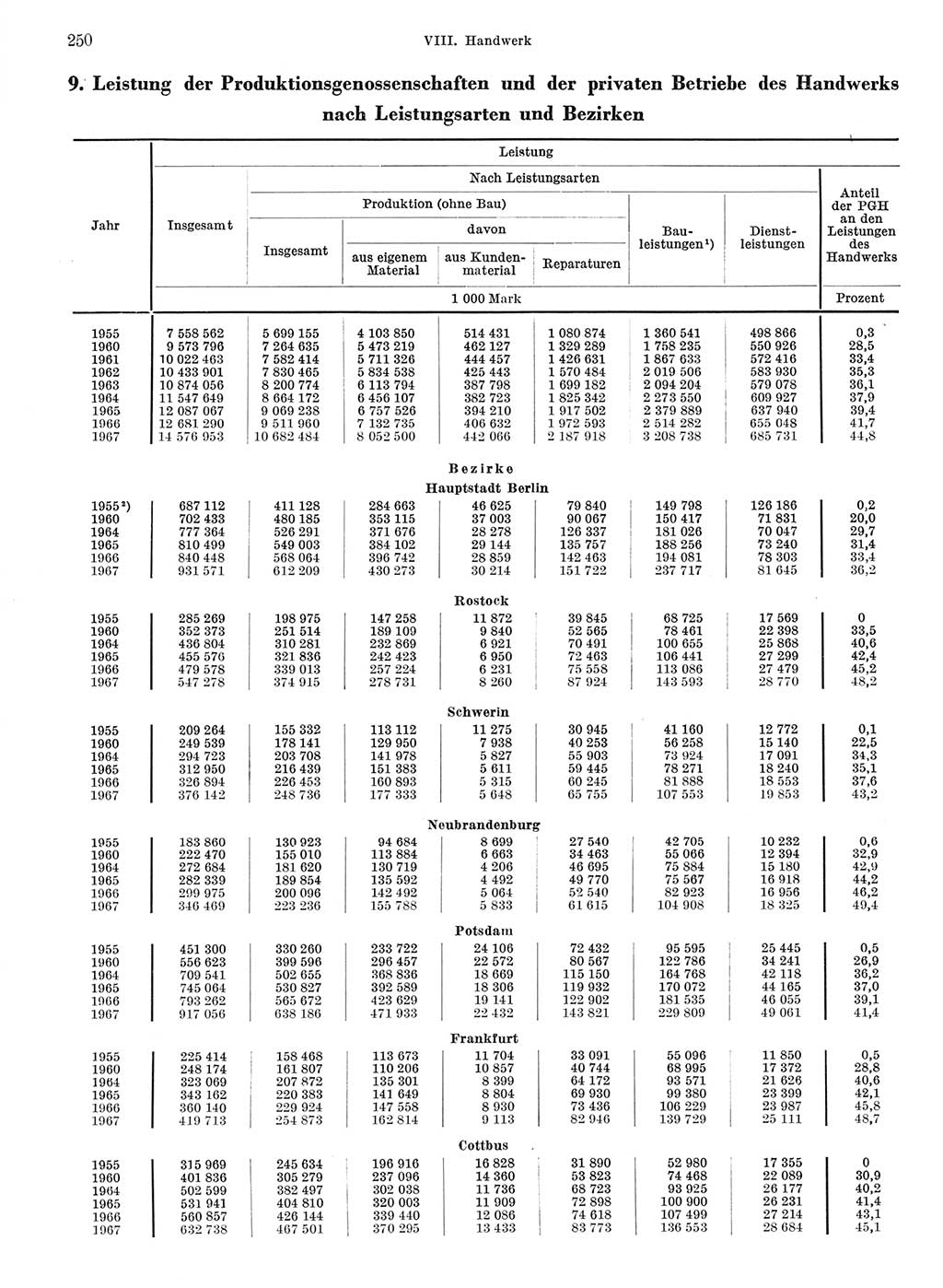 Statistisches Jahrbuch der Deutschen Demokratischen Republik (DDR) 1968, Seite 250 (Stat. Jb. DDR 1968, S. 250)