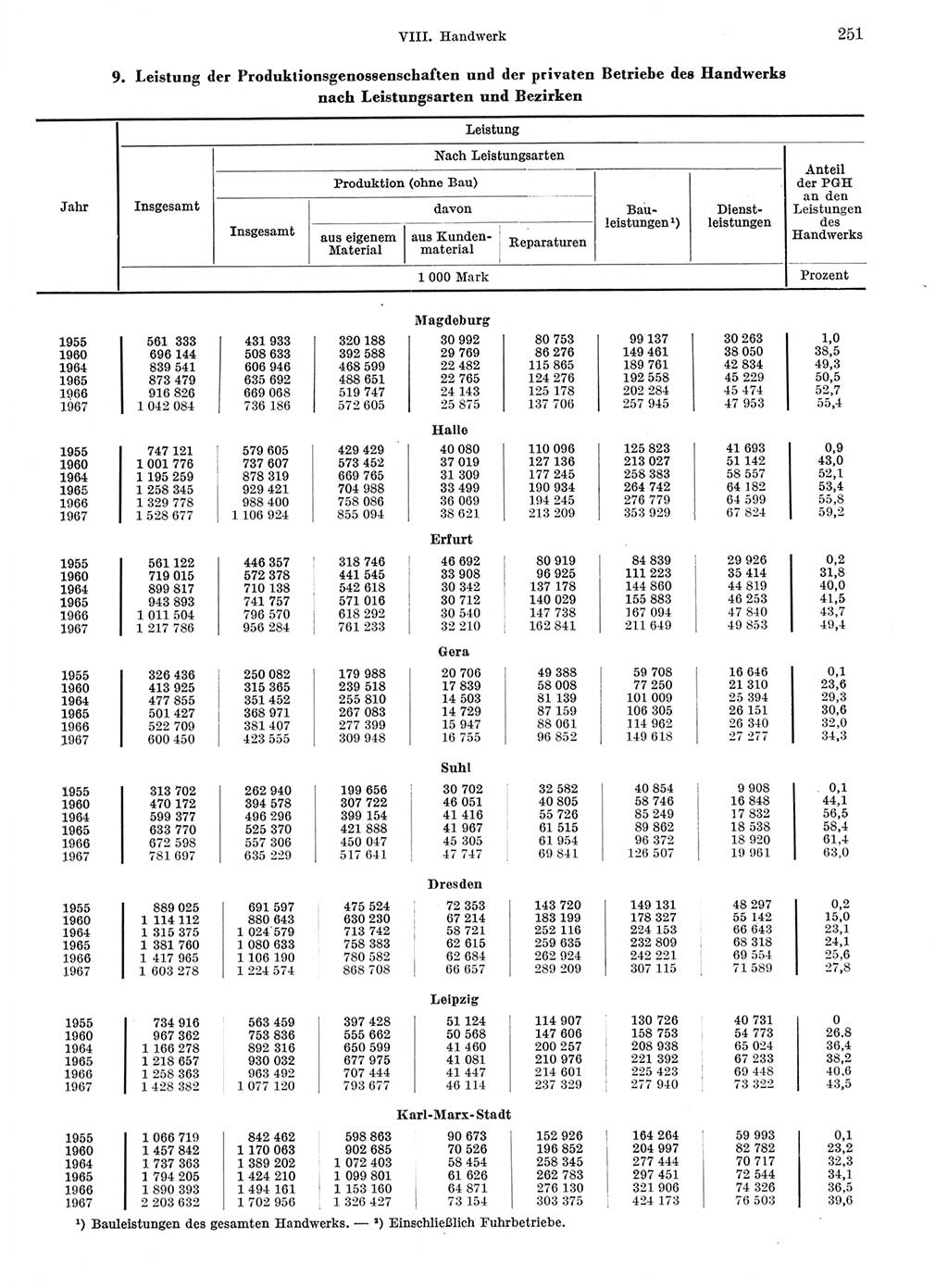 Statistisches Jahrbuch der Deutschen Demokratischen Republik (DDR) 1968, Seite 251 (Stat. Jb. DDR 1968, S. 251)