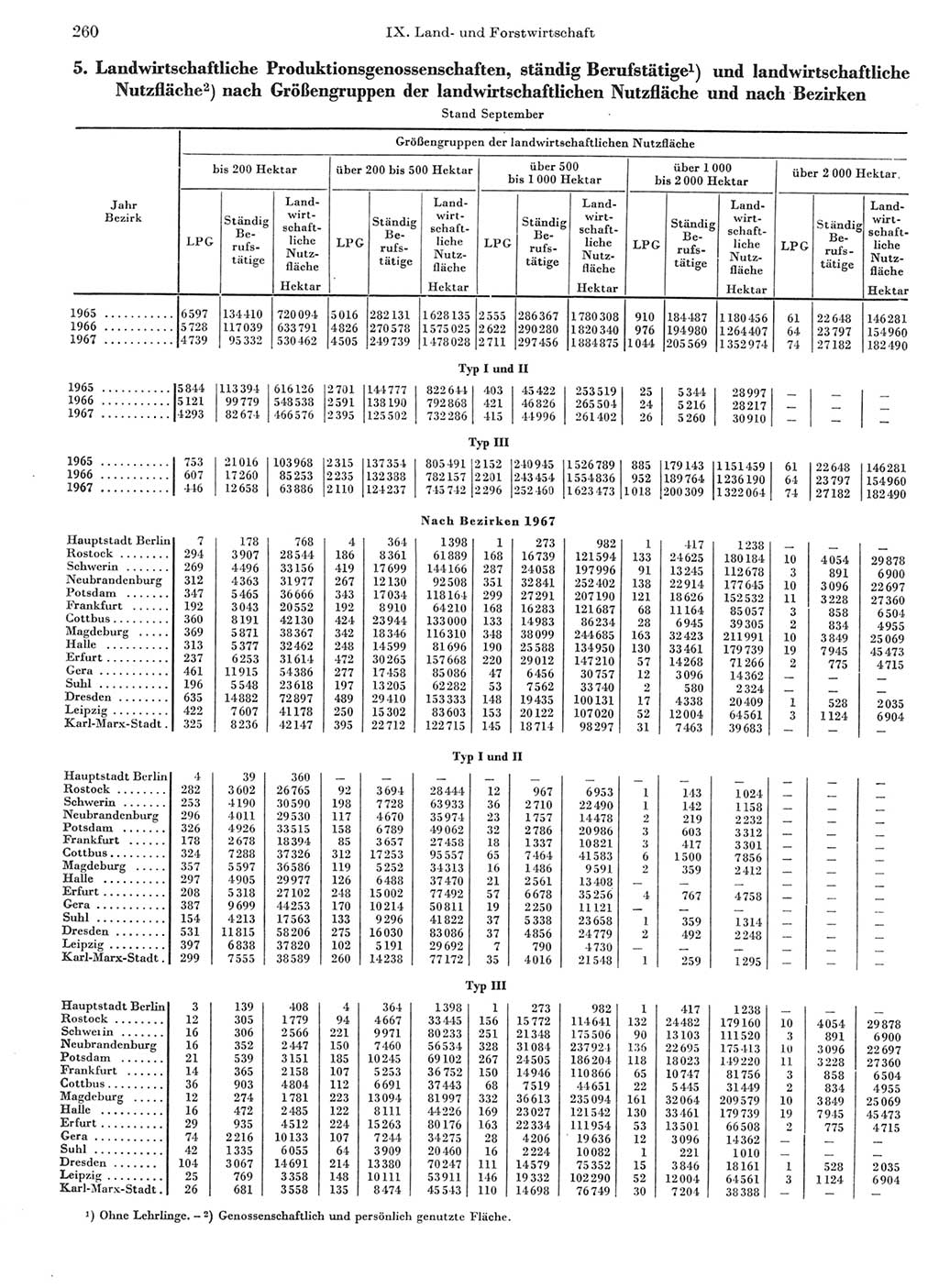 Statistisches Jahrbuch der Deutschen Demokratischen Republik (DDR) 1968, Seite 260 (Stat. Jb. DDR 1968, S. 260)