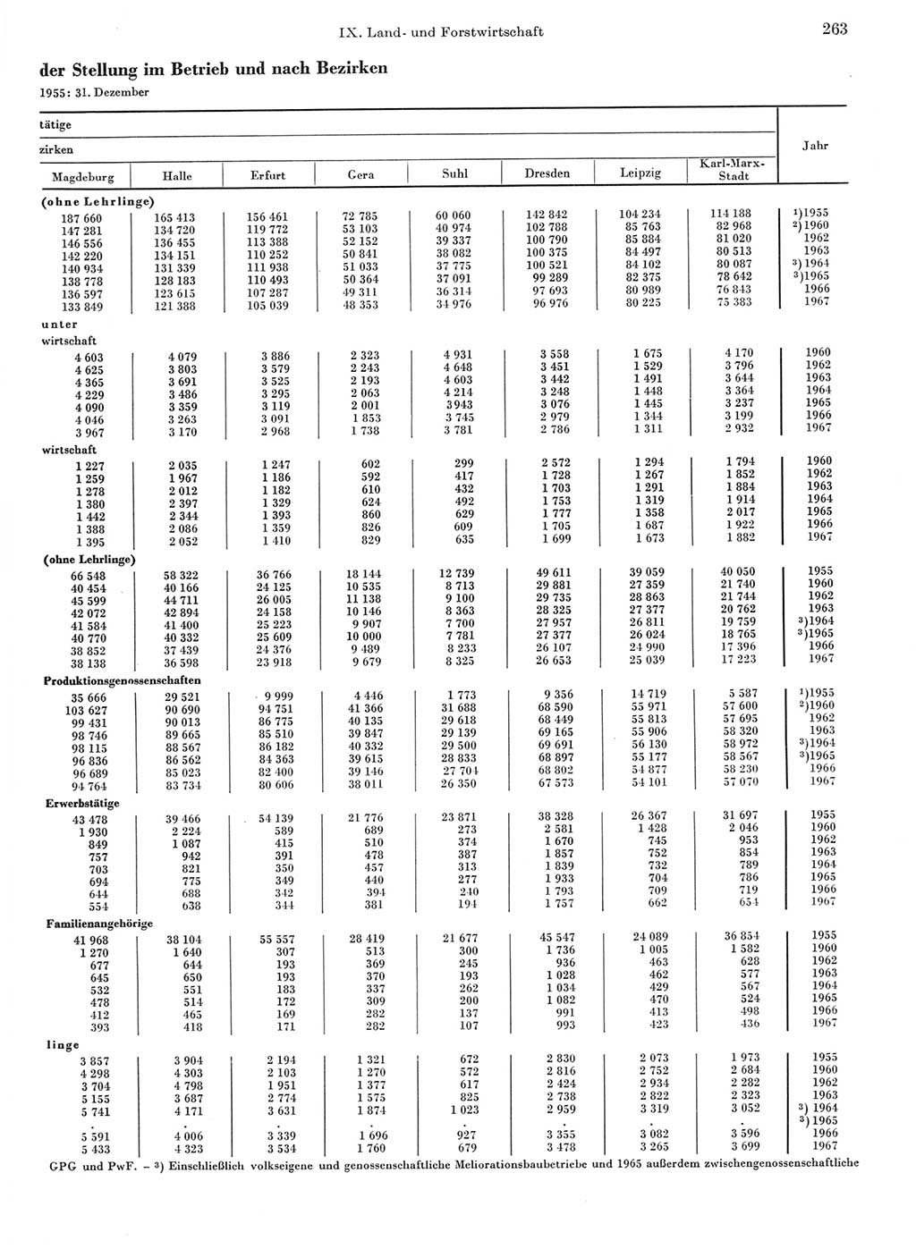 Statistisches Jahrbuch der Deutschen Demokratischen Republik (DDR) 1968, Seite 263 (Stat. Jb. DDR 1968, S. 263)