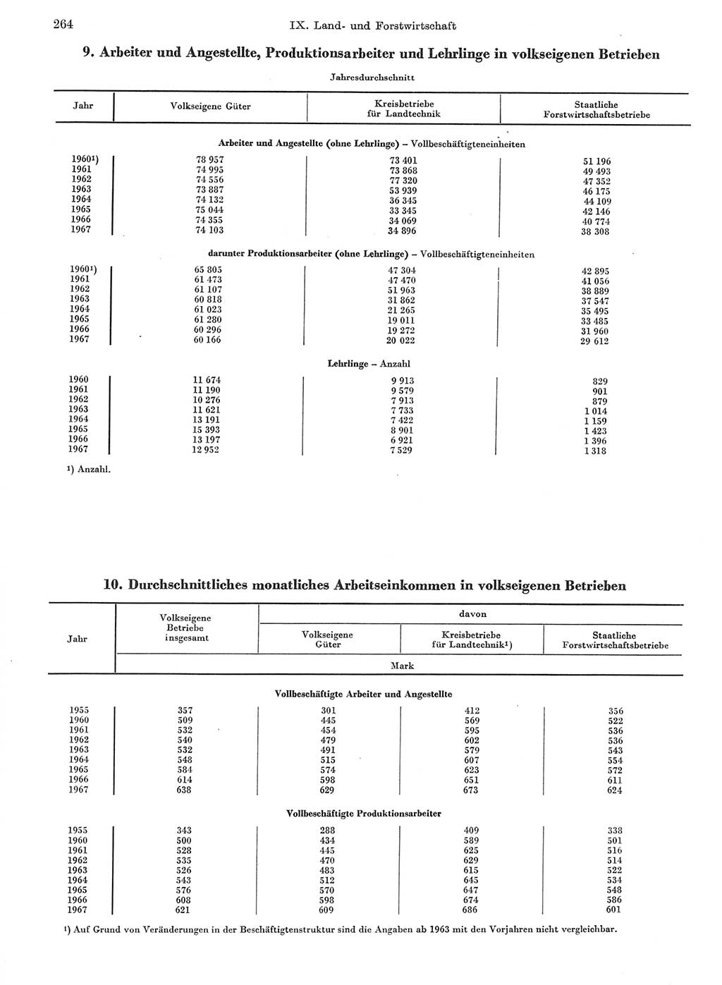 Statistisches Jahrbuch der Deutschen Demokratischen Republik (DDR) 1968, Seite 264 (Stat. Jb. DDR 1968, S. 264)