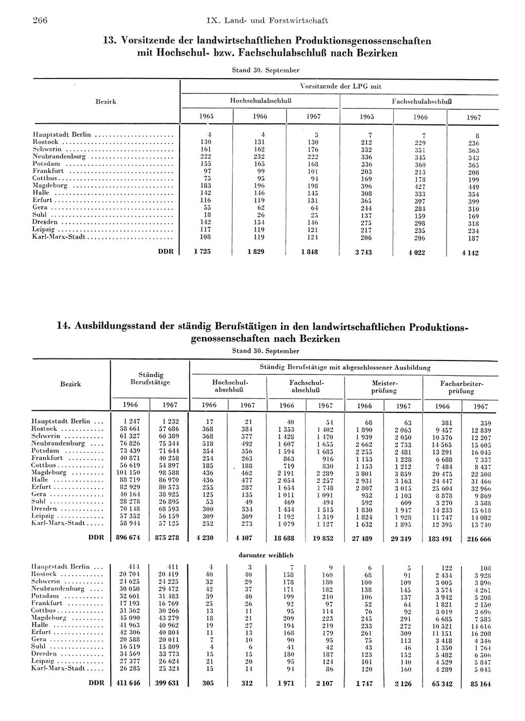 Statistisches Jahrbuch der Deutschen Demokratischen Republik (DDR) 1968, Seite 266 (Stat. Jb. DDR 1968, S. 266)