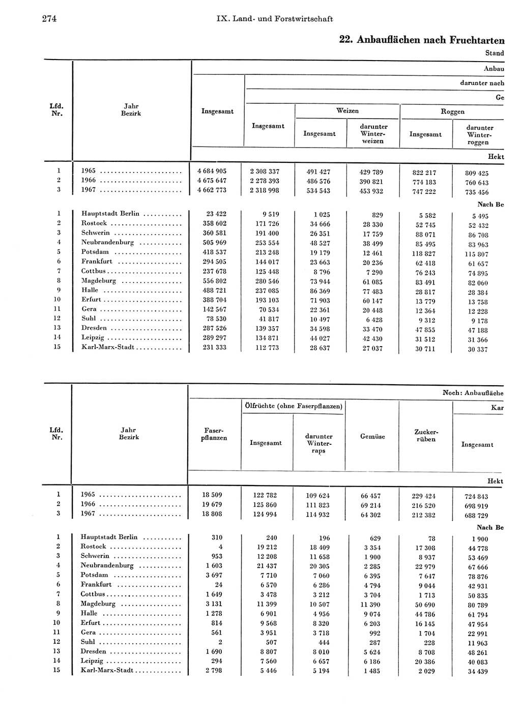 Statistisches Jahrbuch der Deutschen Demokratischen Republik (DDR) 1968, Seite 274 (Stat. Jb. DDR 1968, S. 274)