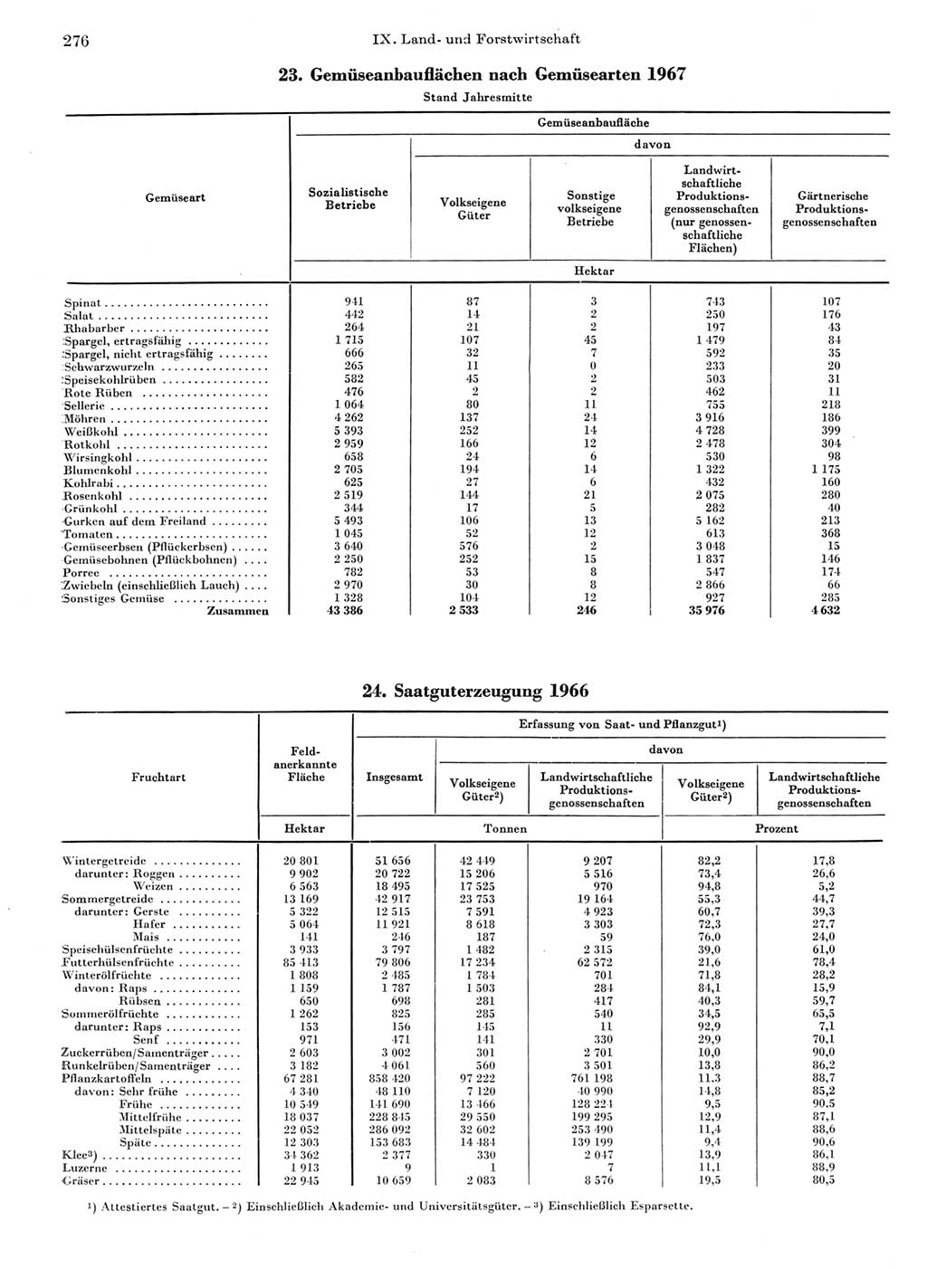 Statistisches Jahrbuch der Deutschen Demokratischen Republik (DDR) 1968, Seite 276 (Stat. Jb. DDR 1968, S. 276)