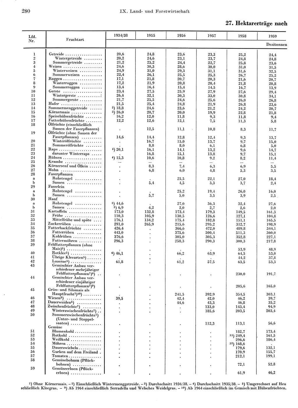 Statistisches Jahrbuch der Deutschen Demokratischen Republik (DDR) 1968, Seite 280 (Stat. Jb. DDR 1968, S. 280)