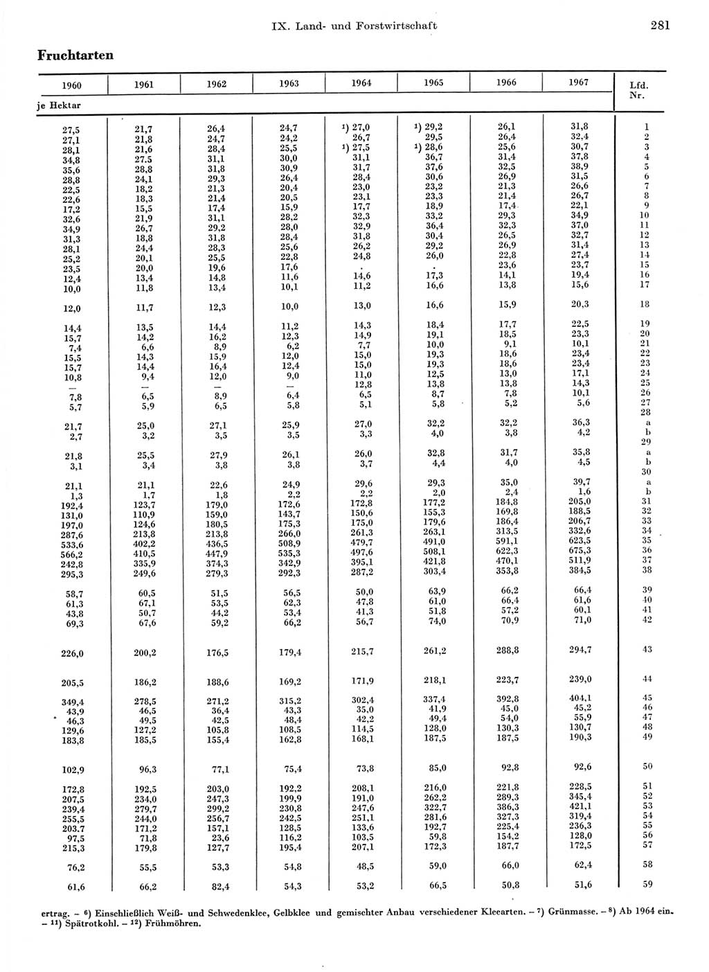 Statistisches Jahrbuch der Deutschen Demokratischen Republik (DDR) 1968, Seite 281 (Stat. Jb. DDR 1968, S. 281)