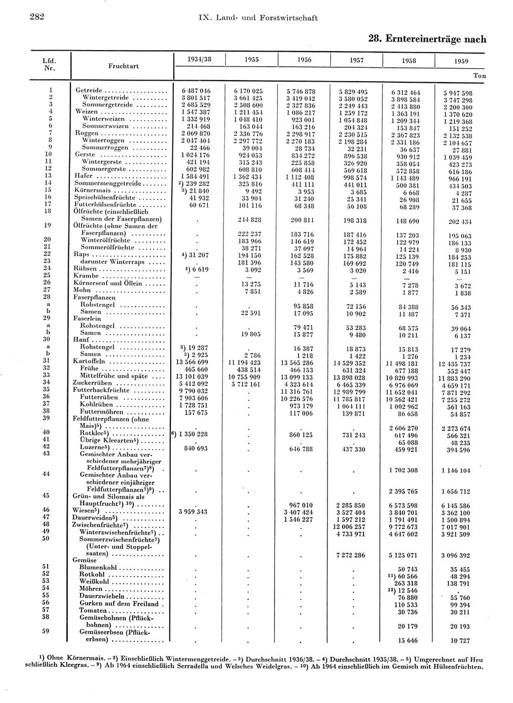 Statistisches Jahrbuch der Deutschen Demokratischen Republik (DDR) 1968, Seite 282 (Stat. Jb. DDR 1968, S. 282)