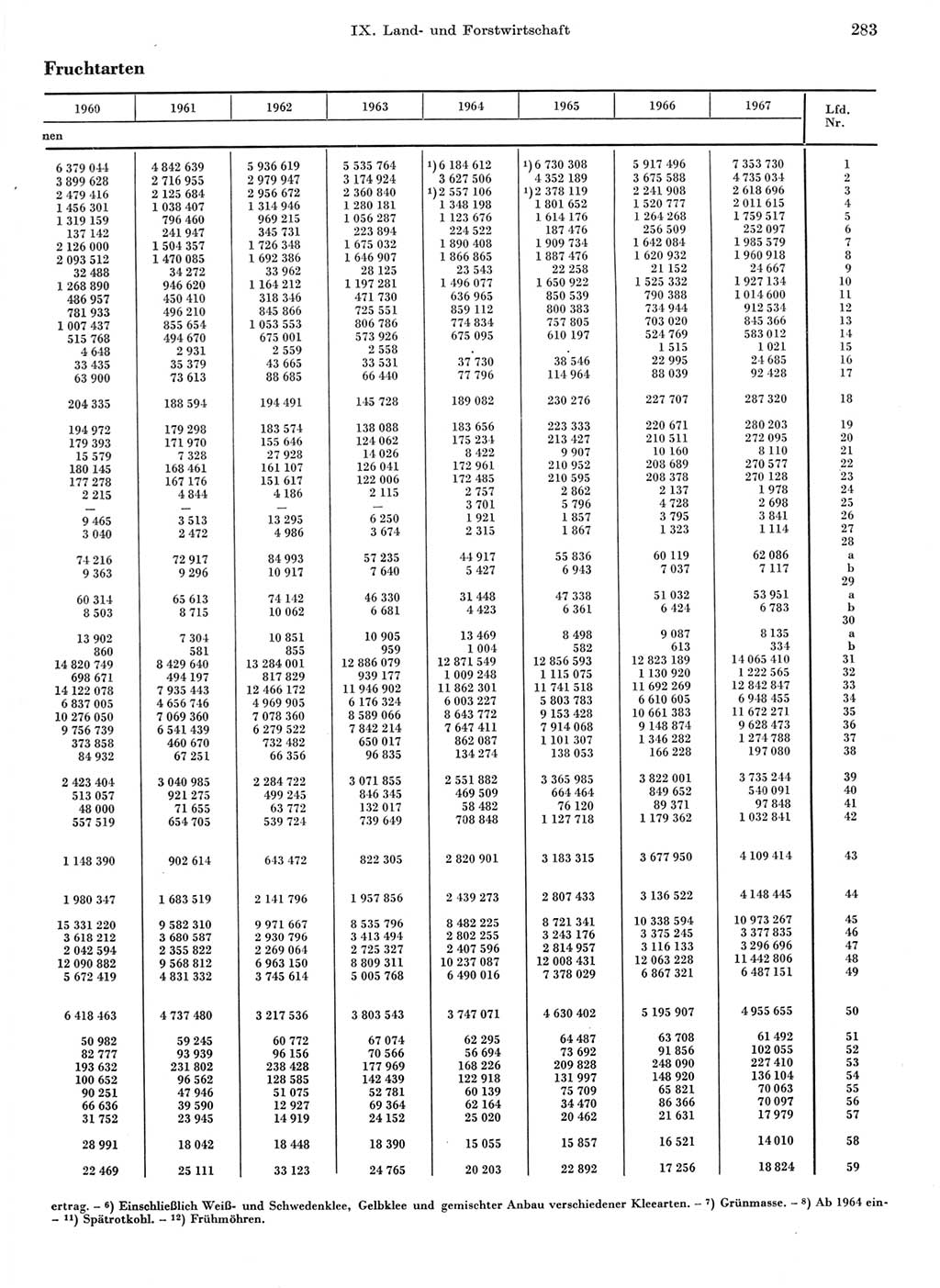 Statistisches Jahrbuch der Deutschen Demokratischen Republik (DDR) 1968, Seite 283 (Stat. Jb. DDR 1968, S. 283)