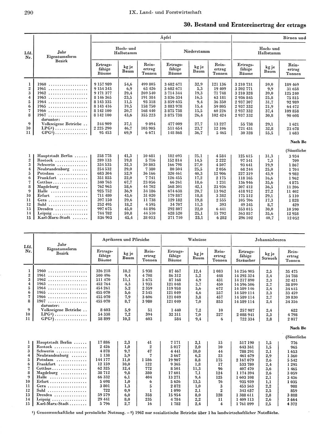 Statistisches Jahrbuch der Deutschen Demokratischen Republik (DDR) 1968, Seite 290 (Stat. Jb. DDR 1968, S. 290)