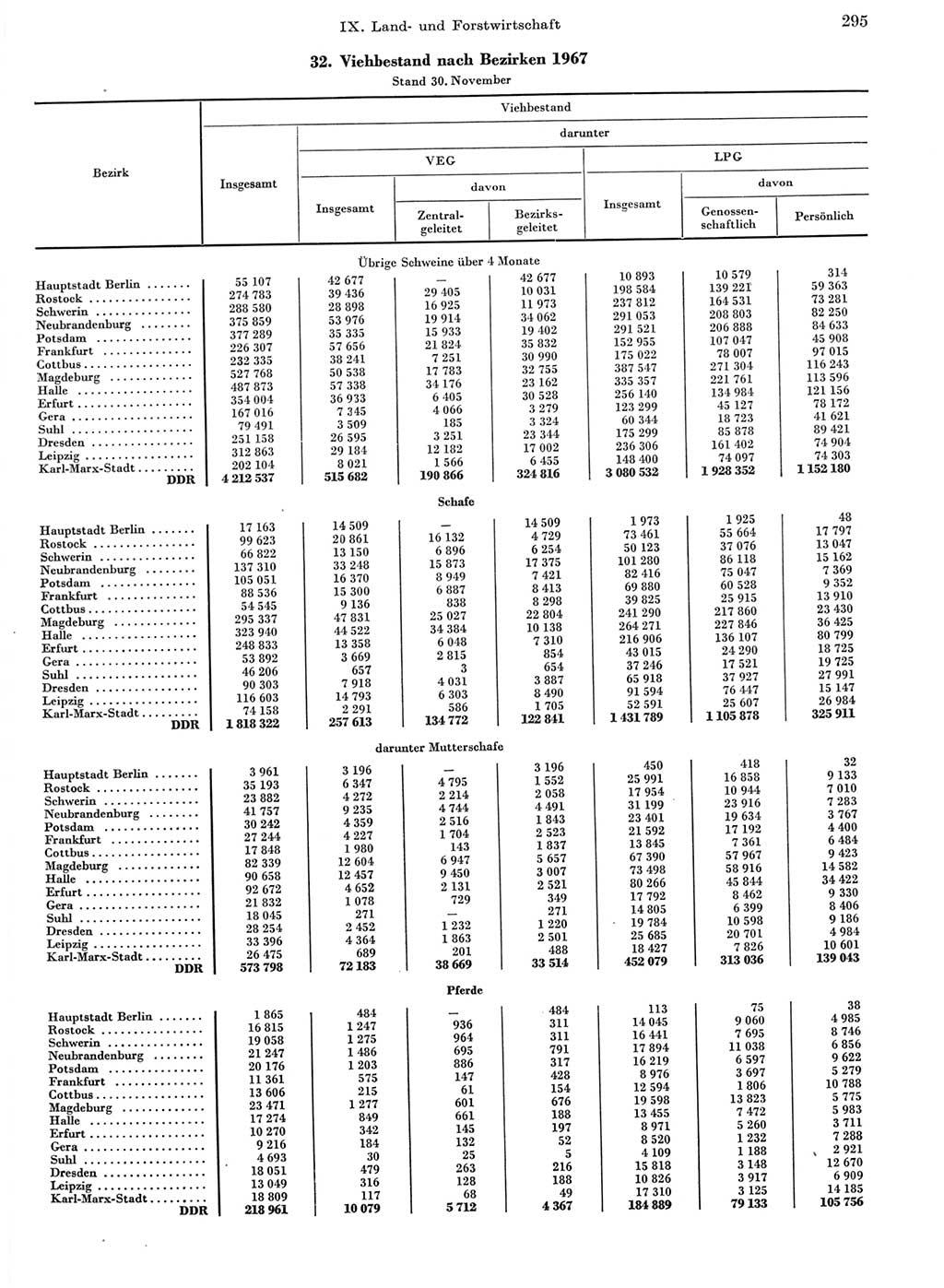 Statistisches Jahrbuch der Deutschen Demokratischen Republik (DDR) 1968, Seite 295 (Stat. Jb. DDR 1968, S. 295)