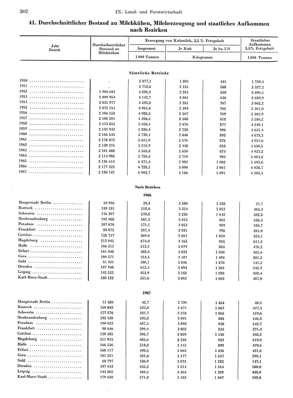 Statistisches Jahrbuch der Deutschen Demokratischen Republik (DDR) 1968, Seite 302 (Stat. Jb. DDR 1968, S. 302)