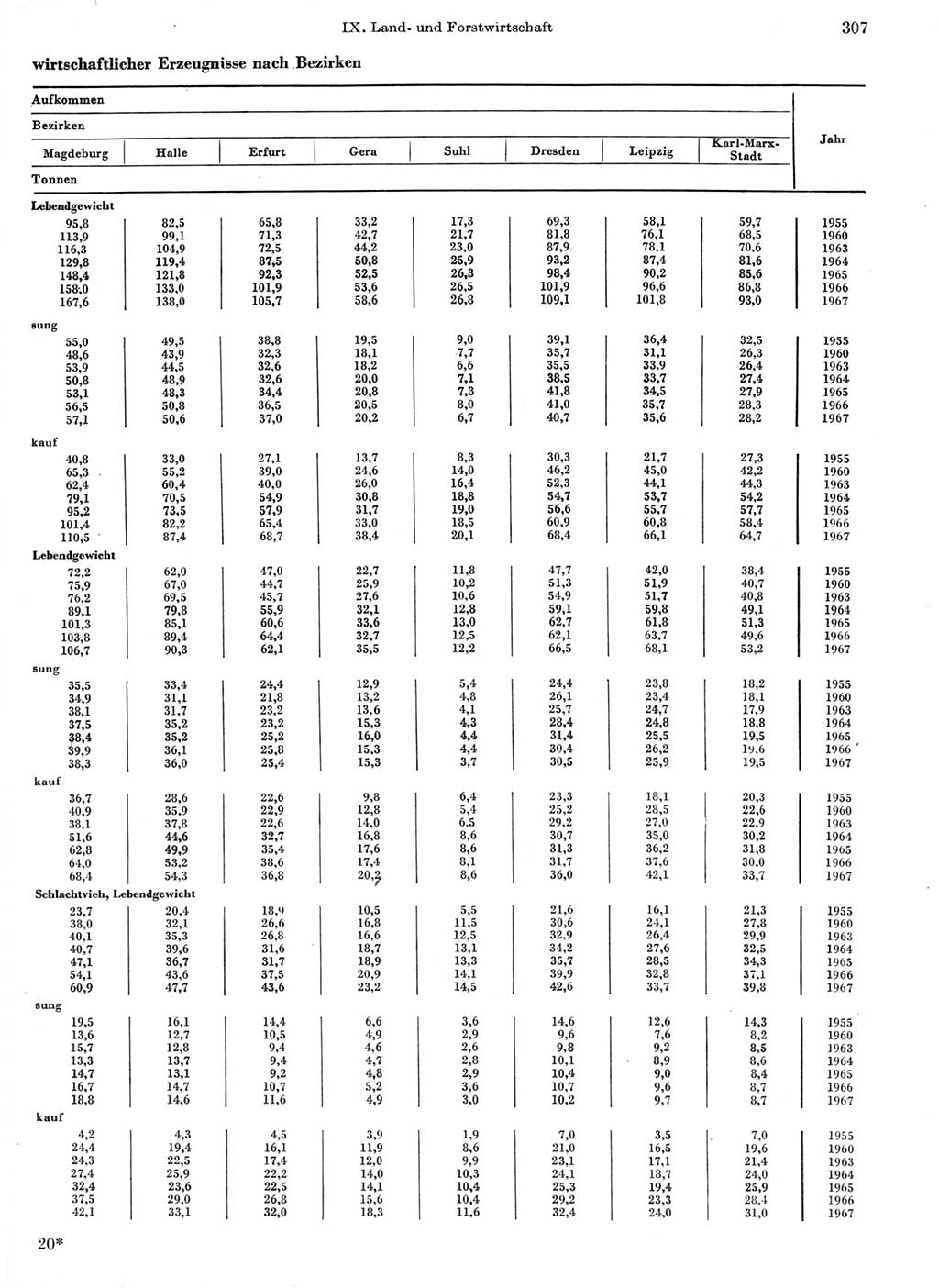 Statistisches Jahrbuch der Deutschen Demokratischen Republik (DDR) 1968, Seite 307 (Stat. Jb. DDR 1968, S. 307)