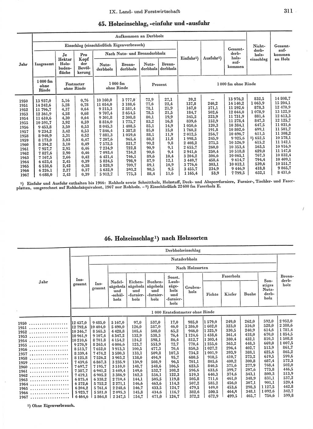 Statistisches Jahrbuch der Deutschen Demokratischen Republik (DDR) 1968, Seite 311 (Stat. Jb. DDR 1968, S. 311)