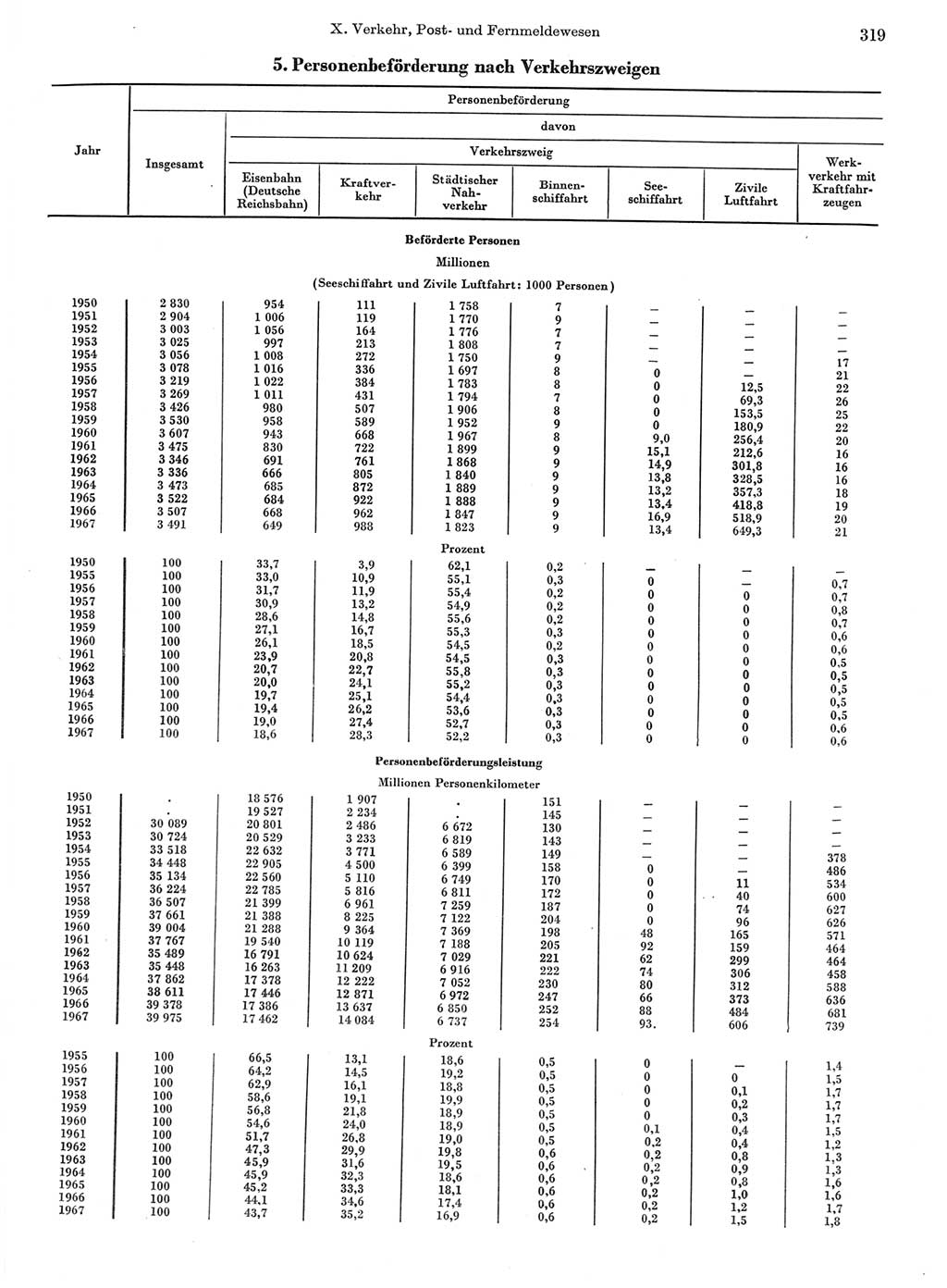 Statistisches Jahrbuch der Deutschen Demokratischen Republik (DDR) 1968, Seite 319 (Stat. Jb. DDR 1968, S. 319)