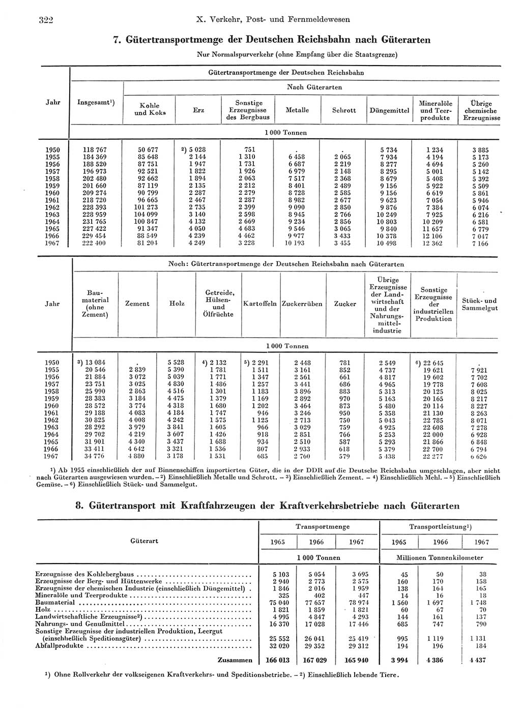 Statistisches Jahrbuch der Deutschen Demokratischen Republik (DDR) 1968, Seite 322 (Stat. Jb. DDR 1968, S. 322)