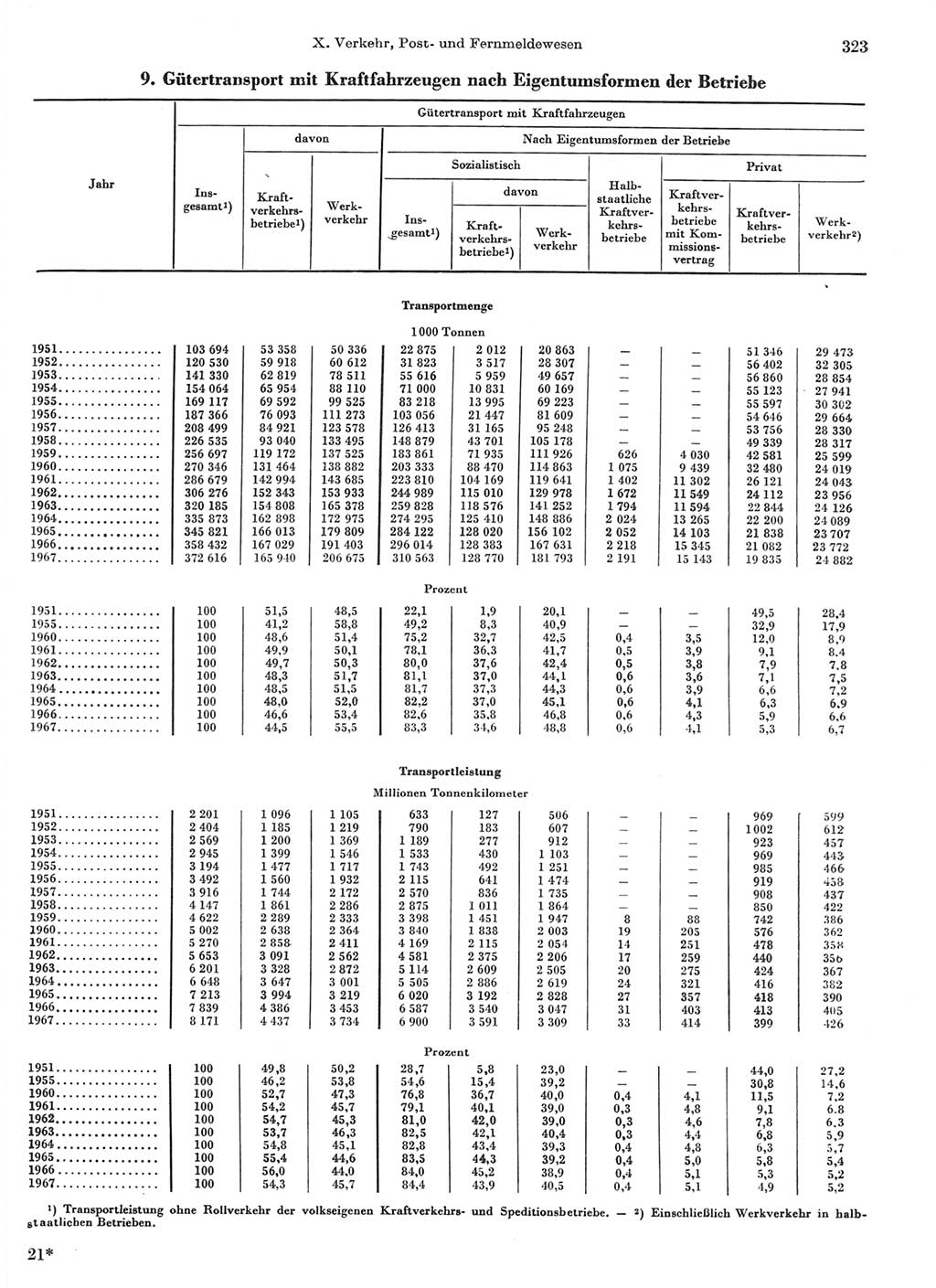 Statistisches Jahrbuch der Deutschen Demokratischen Republik (DDR) 1968, Seite 323 (Stat. Jb. DDR 1968, S. 323)