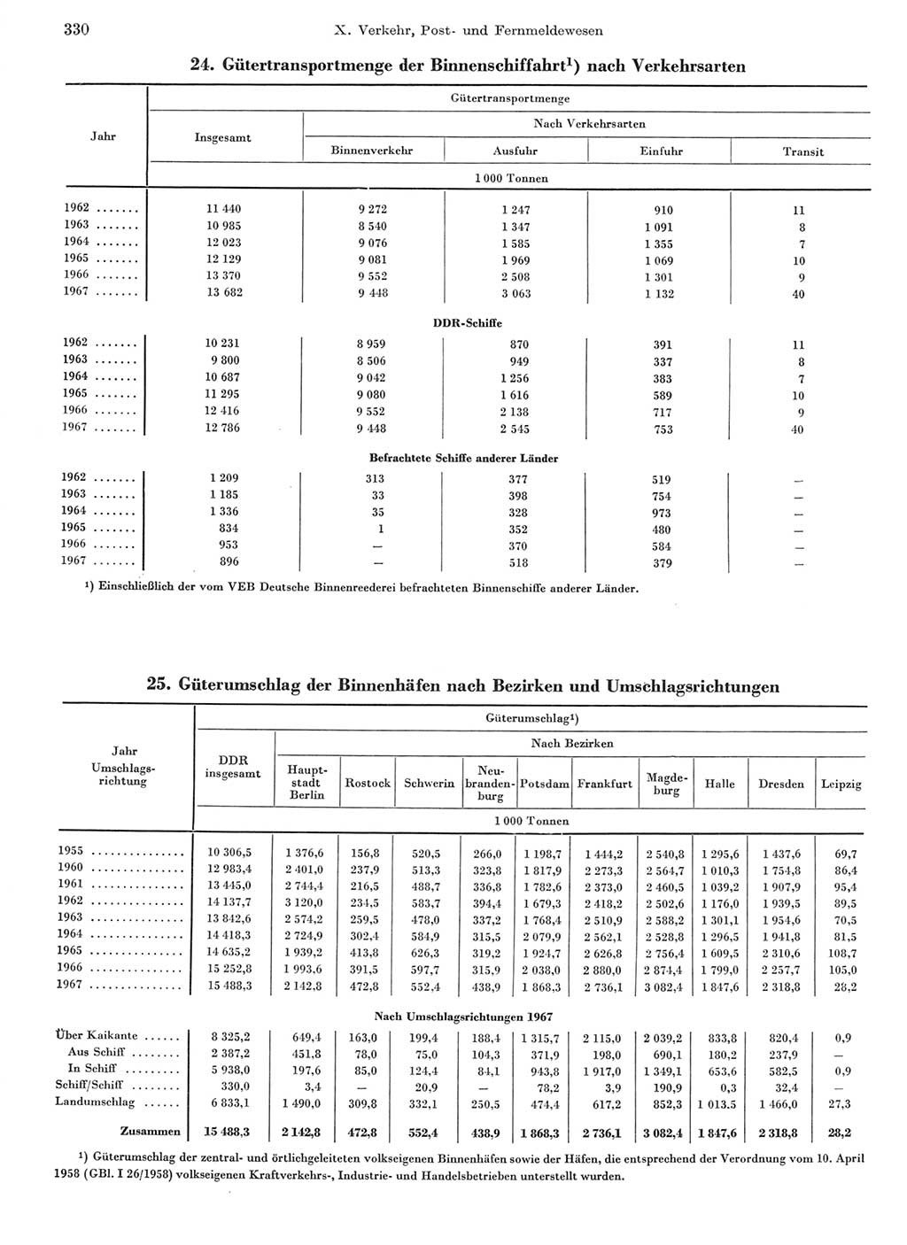 Statistisches Jahrbuch der Deutschen Demokratischen Republik (DDR) 1968, Seite 330 (Stat. Jb. DDR 1968, S. 330)